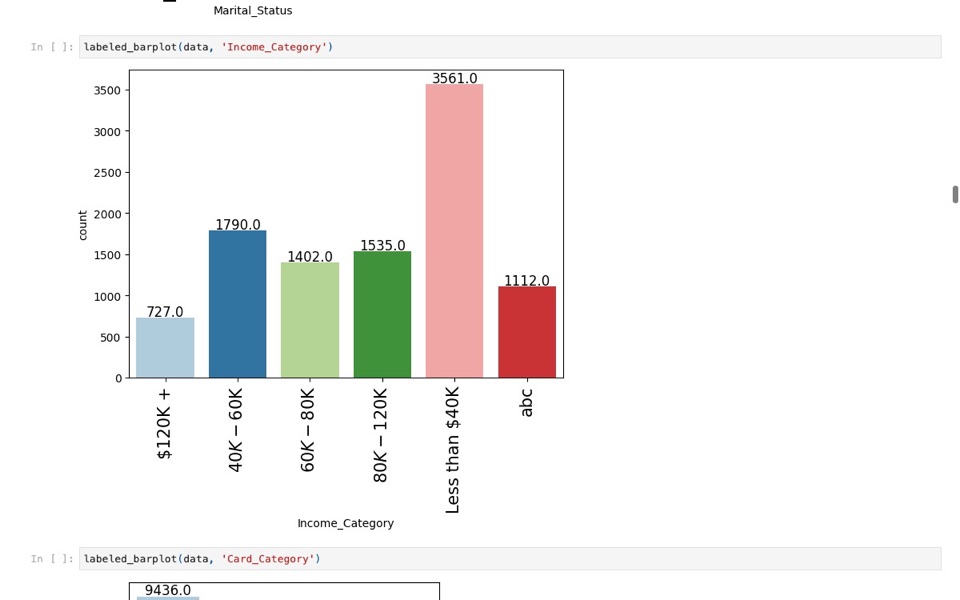Bar chart of credit card customers by income category