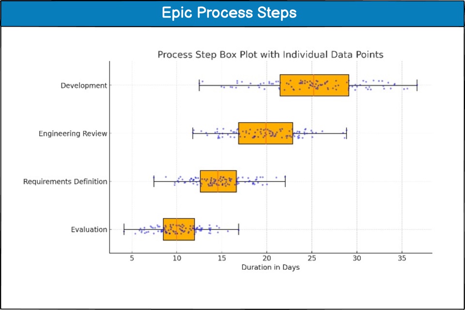 Box plot of Epic process step durations