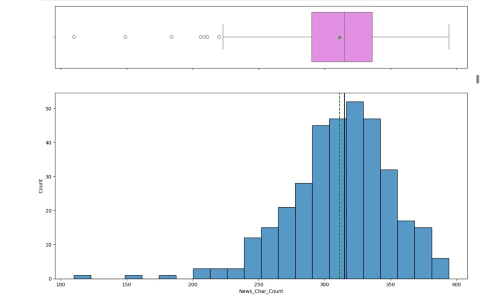 Distribution of news article character counts