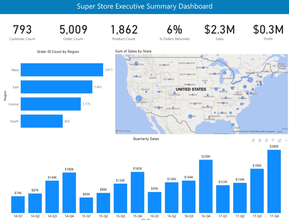 Super Store executive summary dashboard
